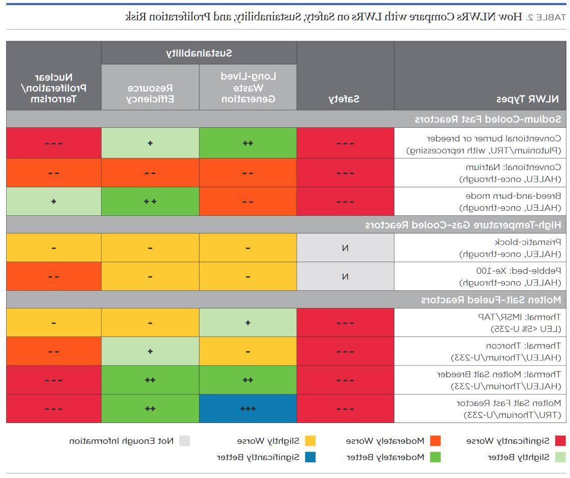 A table comparing different types of reactors