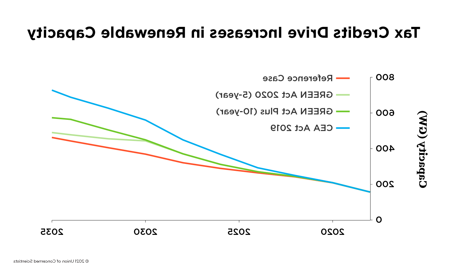 Changes in renewable capacity across different policy proposals