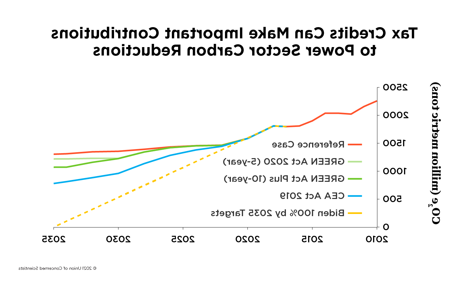 Carbon reductions from different policies