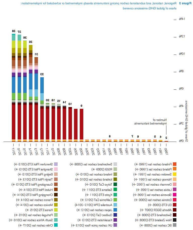 Graph showing the growth in number of carbon pricing policies