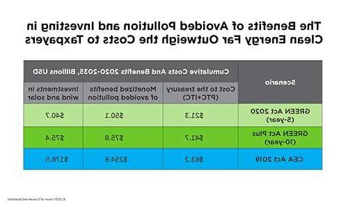 A table that quantifies various social benefits